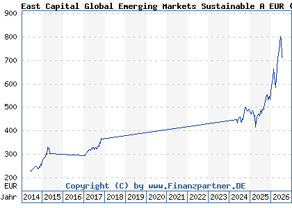 Chart: East Capital Global Emerging Markets Sustainable A EUR (A0NETW LU0212839673)