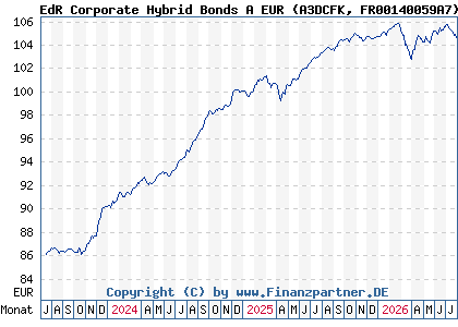 Chart: EdR Corporate Hybrid Bonds A EUR (A3DCFK FR00140059A7)