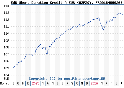 Chart: EdR Short Duration Credit A EUR (A2PZQY FR0013460920)