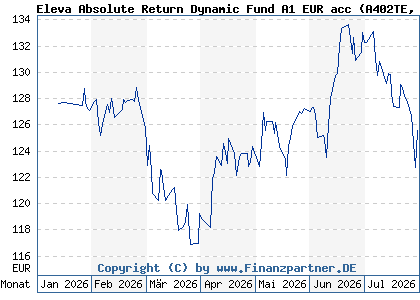 Chart: Eleva Absolute Return Dynamic Fund A1 EUR acc (A402TE LU2719141728)