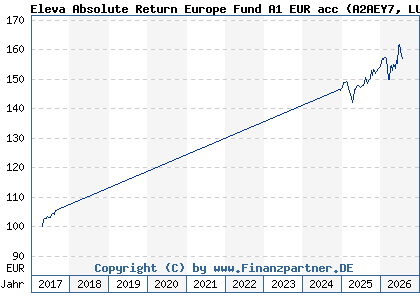 Chart: Eleva Absolute Return Europe Fund A1 EUR acc (A2AEY7 LU1331971769)