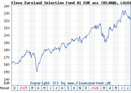 Chart: Eleva Euroland Selection Fund A1 EUR acc (A2JAQB LU1616920697)
