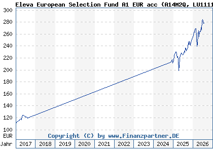 Chart: Eleva European Selection Fund A1 EUR acc (A14M2Q LU1111642408)