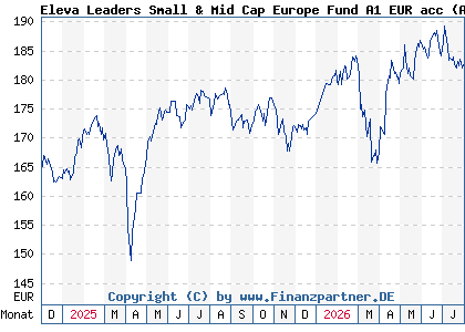 Chart: Eleva Leaders Small & Mid Cap Europe Fund A1 EUR acc (A2PKNX LU1920213326)