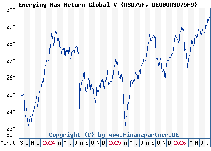 Chart: Emerging Max Return Global V (A3D75F DE000A3D75F9)