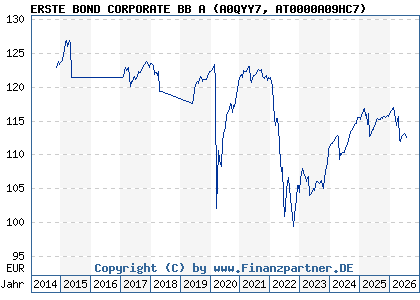 Chart: ERSTE BOND CORPORATE BB A (A0QYY7 AT0000A09HC7)