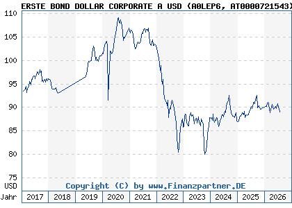 Chart: ERSTE BOND DOLLAR CORPORATE A USD (A0LEP6 AT0000721543)