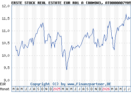 Chart: ERSTE STOCK REAL ESTATE EUR R01 A (A0M9W3 AT0000A07YH5)