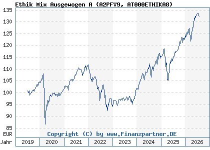 Chart: Ethik Mix Ausgewogen A (A2PFV9 AT000ETHIKA8)