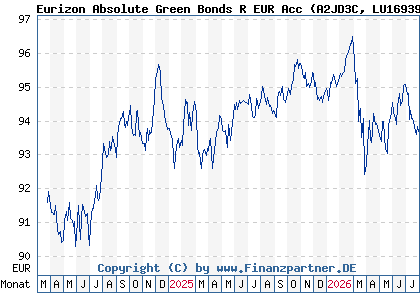 Chart: Eurizon Absolute Green Bonds R EUR Acc (A2JD3C LU1693963701)