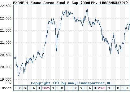 Chart: EXANE 1 Exane Ceres Fund B Cap (A0MLEH LU0284634721)