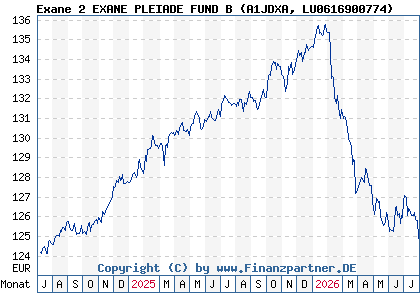 Chart: Exane 2 EXANE PLEIADE FUND B (A1JDXA LU0616900774)