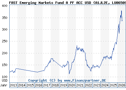 Chart: FAST Emerging Markets Fund A PF ACC USD (A1JL2E LU0650957938)