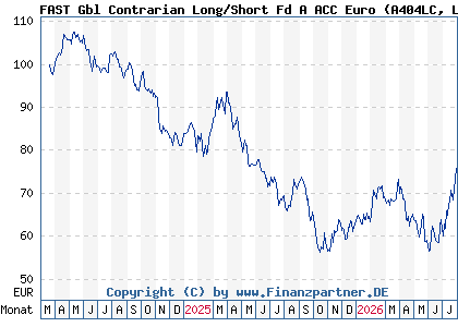 Chart: FAST Gbl Contrarian Long/Short Fd A ACC Euro (A404LC LU2753836357)