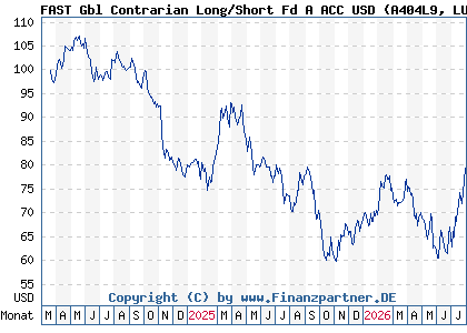 Chart: FAST Gbl Contrarian Long/Short Fd A ACC USD (A404L9 LU2753836431)