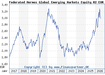 Chart: Federated Hermes Global Emerging Markets Equity R2 EUR DistH (A14RF1 IE00BWTNM529)