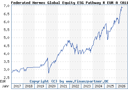 Chart: Federated Hermes Global Equity ESG Pathway R EUR A (A112PZ IE00BKRCQJ92)