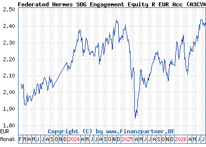 Chart: Federated Hermes SDG Engagement Equity R EUR Acc (A3CVWL IE000NSELTE4)