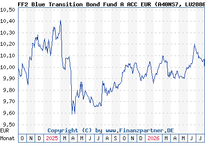 Chart: FF2 Blue Transition Bond Fund A ACC EUR (A40NS7 LU2886171474)