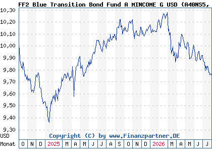 Chart: FF2 Blue Transition Bond Fund A MINCOME G USD (A40NS5 LU2886172282)