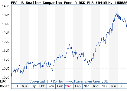 Chart: FF2 US Smaller Companies Fund A ACC EUR (A41AUH LU3086256131)