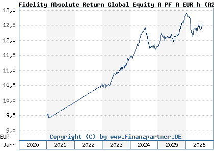 Chart: Fidelity Absolute Return Global Equity A PF A EUR h (A2QCNS LU2210151341)