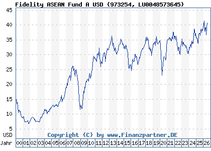 Chart: Fidelity ASEAN Fund A USD (973254 LU0048573645)