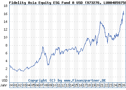 Chart: Fidelity Asia Equity ESG Fund A USD (973276 LU0048597586)