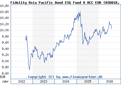 Chart: Fidelity Asia Pacific Bond ESG Fund A ACC EUR (A3D01R LU2386144906)