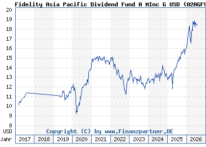 Chart: Fidelity Asia Pacific Dividend Fund A MInc G USD (A2AGF9 LU0877626530)