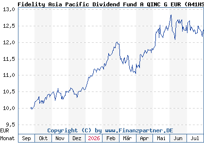 Chart: Fidelity Asia Pacific Dividend Fund A QINC G EUR (A41HSD LU3155721858)