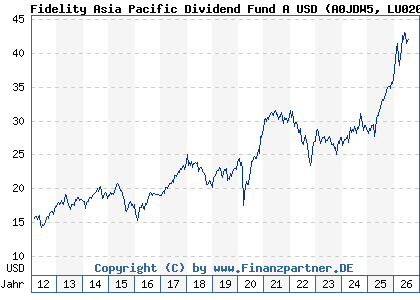 Chart: Fidelity Asia Pacific Dividend Fund A USD (A0JDW5 LU0205439572)
