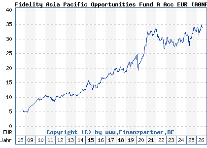 Chart: Fidelity Asia Pacific Opportunities Fund A Acc EUR (A0NFGE LU0345361124)