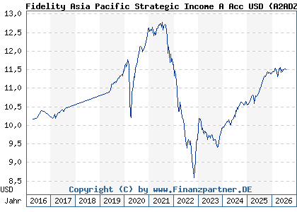 Chart: Fidelity Asia Pacific Strategic Income A Acc USD (A2ADZN LU1313547892)