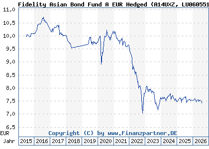 Chart: Fidelity Asian Bond Fund A EUR Hedged (A14UXZ LU0605512192)