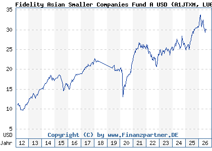 Chart: Fidelity Asian Smaller Companies Fund A USD (A1JTXM LU0702159343)