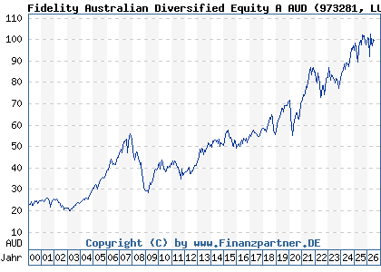 Chart: Fidelity Australian Diversified Equity A AUD (973281 LU0048574536)