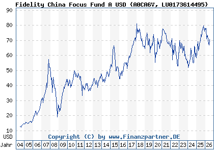 Chart: Fidelity China Focus Fund A USD (A0CA6V LU0173614495)