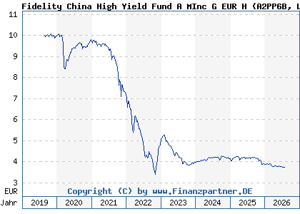 Chart: Fidelity China High Yield Fund A MInc G EUR H (A2PP6B LU2034656376)