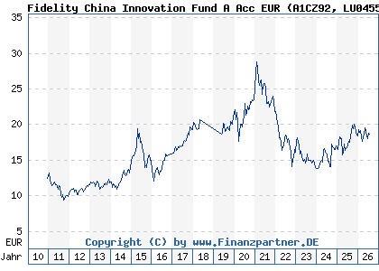 Chart: Fidelity China Innovation Fund A Acc EUR (A1CZ92 LU0455706654)