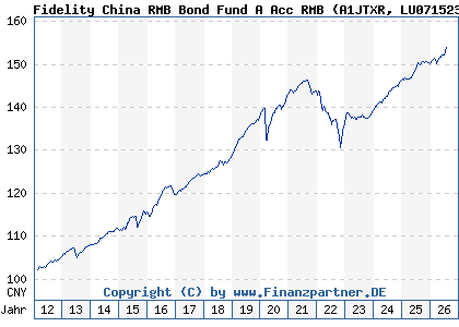 Chart: Fidelity China RMB Bond Fund A Acc RMB (A1JTXR LU0715234463)