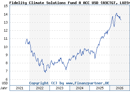 Chart: Fidelity Climate Solutions Fund A ACC USD (A3CTGT LU2348335964)