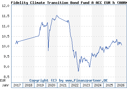 Chart: Fidelity Climate Transition Bond Fund A ACC EUR h (A0RMU0 LU0417495982)