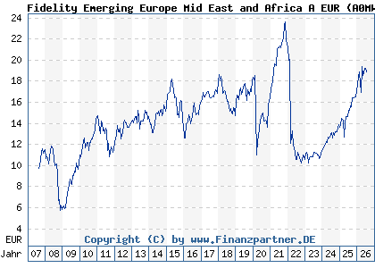 Chart: Fidelity Emerging Europe Mid East and Africa A EUR (A0MWZL LU0303816028)