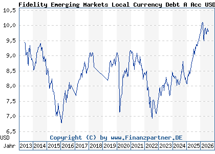 Chart: Fidelity Emerging Markets Local Currency Debt A Acc USD (A1T6P8 LU0900493726)