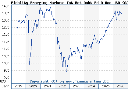 Chart: Fidelity Emerging Markets Tot Ret Debt Fd A Acc USD (A2H824 LU1268458988)