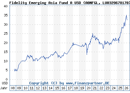 Chart: Fidelity Emerging Asia Fund A USD (A0NFGL LU0329678170)