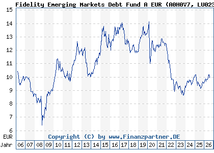 Chart: Fidelity Emerging Markets Debt Fund A EUR (A0H0V7 LU0238203821)