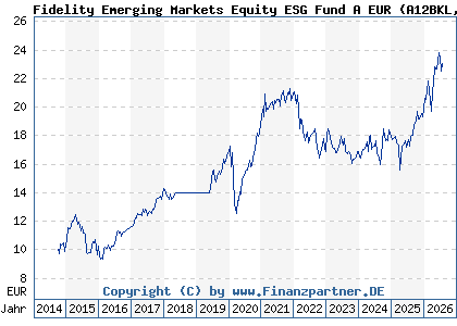 Chart: Fidelity Emerging Markets Equity ESG Fund A EUR (A12BKL LU1102505689)