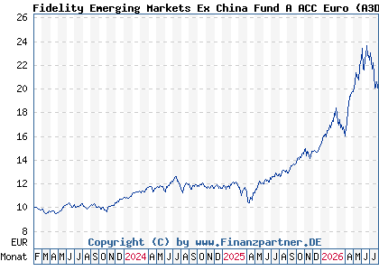 Chart: Fidelity Emerging Markets Ex China Fund A ACC Euro (A3D6F9 LU2577109551)